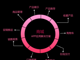 電商類APP