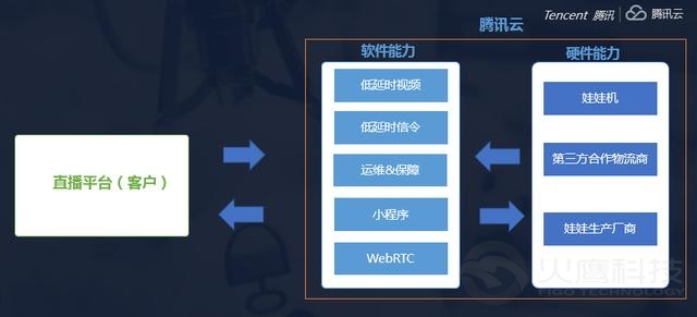 上周，騰訊雲對其客戶推出了壹站式線上抓娃娃場景化解決方案v2.0版，這也是至今可用性最強、最完整的壹站式線上抓娃娃場景解決方案。騰訊雲壹站式線上抓娃娃2.0解決方案通過提供抓娃娃場景化sdk為客戶提供了完整的後臺娃娃機倉儲、管理、物流以及音視頻能力、遠程控制能力，這種線上線下壹站式服務讓客戶可以通過快速接入騰訊雲抓娃娃場景sdk得到線上抓娃娃能力。玩家端延時低至100ms，可無感知延時最佳體驗線上抓娃娃。