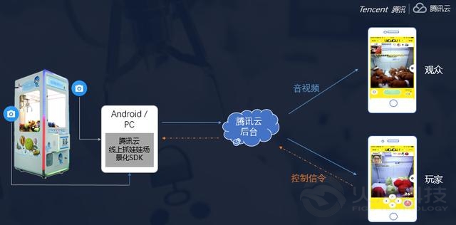 騰訊雲從提供音視頻互動連麥能力到提供壹站式線上抓娃娃解決方案，支撐線上抓娃娃行業落地。通過技術創新打通上遊娃娃機廠商，物流商，致力於為客戶提供更輕量級、更完整、更快速的解決方案，使得客戶不必顧慮娃娃機重資產、不必顧慮後端娃娃機的運維管理、娃娃的物流運輸等自己不擅長的領域，只需要專註於自己產品的運營和用戶增長。同時接入過程騰訊雲提供7*24小時全程技術支持，快速響應客戶定制化娃娃需求，抓力需求等。  為什麼是騰訊雲線上抓娃娃解決方案？答案請往下看  騰訊雲多路實時音視頻互動能力，即互動直播能力依托騰訊強大的技術平臺，基於多年QQ音視頻通話能力技術積累，為用戶提供專業穩定快速的實時多路音視頻互動能力以及直播分發服務，全面滿足超低延遲和超大並發訪問量的苛刻要求，具有低延遲、高安全、高性能、易接入、多終端、多碼率支持等特點。  騰訊雲積極探索其互動直播能力在多種場景下的不同變種，在數月前即看到線上抓娃娃這壹風口，逐步疊代出較為成熟的騰訊雲線上抓娃娃解決方案v2.0，其基於騰訊雲互動直播能力提供線上抓娃娃場景化sdk。