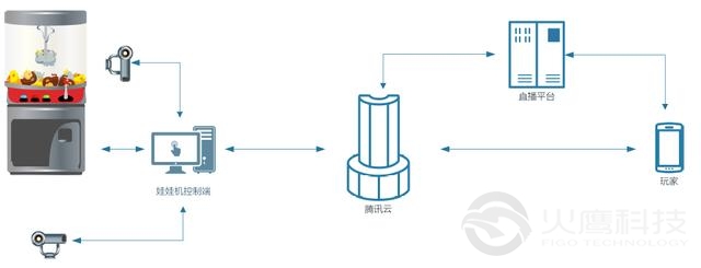 該sdk的創新之處在於：1. 打通音視頻能力和娃娃機控制能力，低至100ms玩家無感知延時狀態進行線上抓娃娃遊戲；2. 整合所有上遊娃娃機廠商資源，物流商資源以及管理商資源，建立整套解決方案sdk，為遊戲平臺降低接入難度，目前已有多家用戶接入驗證該方案可行性；3. 騰訊雲規模化運營，已有多地娃娃機機房，專人快速響應用戶定制化運營需求，提供技術能力的同時幫助用戶做到非同質化。  未來，騰訊雲將繼續與上遊合作夥伴同時進行新場景的積極探索，爭取為客戶帶來更多有趣的玩法和新的場景探索。